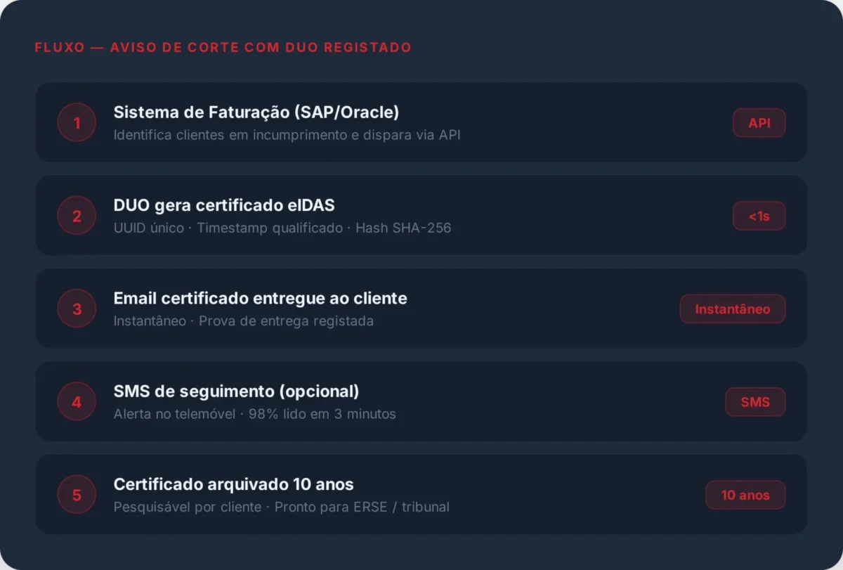 Fluxo — Aviso de Corte com DUO Registado