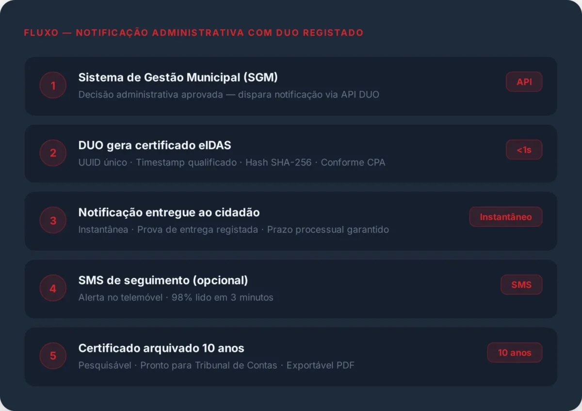 Fluxo — Notificação Administrativa com DUO Registado